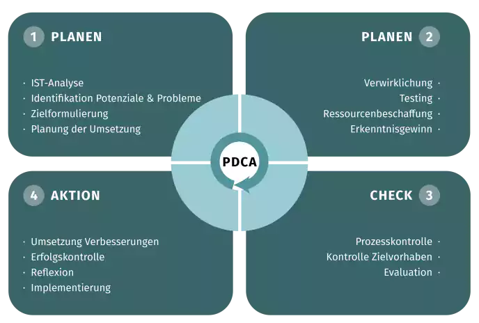 Qualitätsmanagement Drupal Verbesserungen Einbinden mit PDCA Zyklus in der elfgenpick Werbeagentur Augsburg