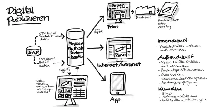 Grafik Database Publishing - elfgenpick Werbeagentur Augsburg