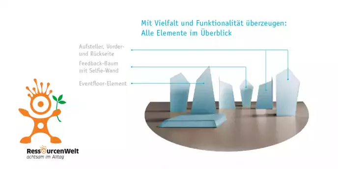 ressourcenwelt ist ein Ausstellungskonzept von elfgenpick Werbeagentur in Augsburg